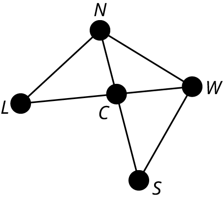 A graph represents common boundaries between regions of Oahu. The five vertices are L, N, W, C, and S. Edges from L connect with N and C. Edges from N connect with W and C. Edges from W connect with C and S. An edge from S connects with S.