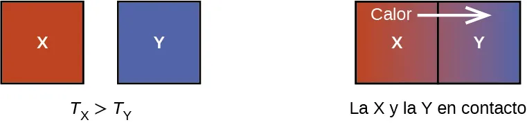 Se muestran dos diagramas. El diagrama de la izquierda se compone de dos cuadrados separados; el de la izquierda es rojo y está marcado como "X" y el de la derecha es azul y está marcado como "Y". Debajo de este diagrama está la marcación "T subíndice X, un signo mayor que, T subíndice Y". El diagrama de la derecha muestra las cajas una al lado de la otra, sombreadas en rojo a la izquierda, en azul a la derecha, y mezcladas en rojo y azul en el centro. La caja de la izquierda es roja y está marcada con una "X", la de la derecha es azul y está marcada con una "Y" y sobre ellas hay una flecha hacia la derecha marcada como "Calor". Debajo de este diagrama está la marcación "X y Y en contacto".