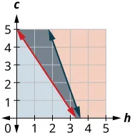 A graph on an h-c coordinate plane shows two intersecting lines and three distinct shaded regions, representing solutions to a system of inequalities.