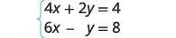 A system of two linear equations is presented. The first equation is 4x + 2y = 4, and the second equation is 6x - y = 8. A left curly brace encloses both equations, indicating they form a system.
