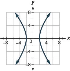 The figure has two curved lines graphed on the x y-coordinate plane. The x-axis runs from negative 6 to 6. The y-axis runs from negative 6 to 6. The curved line on the left goes through the points (negative 2, 0), (negative 4, 5), and (negative 4, negative 5). The curved line on the right goes through the points (2, 0), (4, 5), and (4, negative 5).