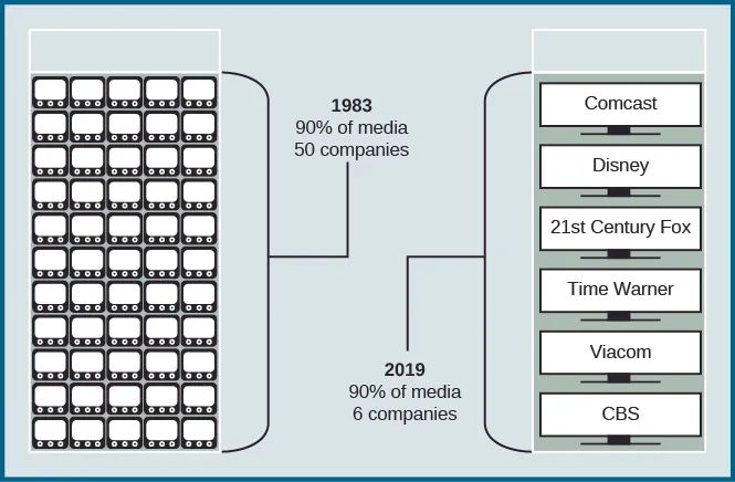 A chart demonstrates the decline in number of media companies within the U.S. On the left, there are 50 small TVs in a 10 by 5 table, labeled “1983: 90% of media, 50 companies”. On the left are six large screen TVs labeled “CBS”, “Comcast”, “Disney”, “21st Century Fox”, “Time Warner”, and “Viacom”. A label reads “2019: 90% of media, 6 companies”.
