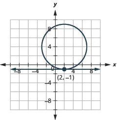 This graph shows the equations of a system, x is equal to 2 which is a line and the quantity x minus 2 end quantity squared plus the quantity y minus 4 end quantity squared is equal to 25 which is a circle, on the x y-coordinate plane. The line is horizontal. The center of the circle is (2, 4) and the radius of the circle is 5. The line and circle intersect at (2, negative 1), so the solution of the system is (2, negative 1).