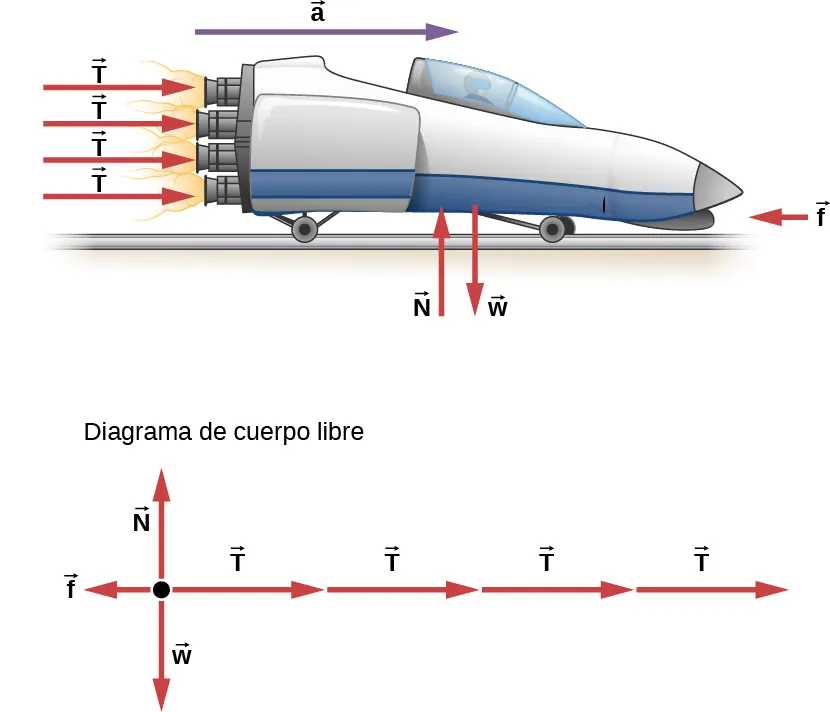 La figura muestra un trineo que va hacia la derecha. Tiene cuatro cohetes en la parte trasera, con cada vector de empuje de la misma magnitud y apuntando hacia la derecha. La fricción f apunta hacia la izquierda. La fuerza normal ascendente N y el peso descendente, son ambos de igual magnitud. La aceleración a es hacia la derecha. Todas estas fuerzas se muestran también en un diagrama de cuerpo libre.