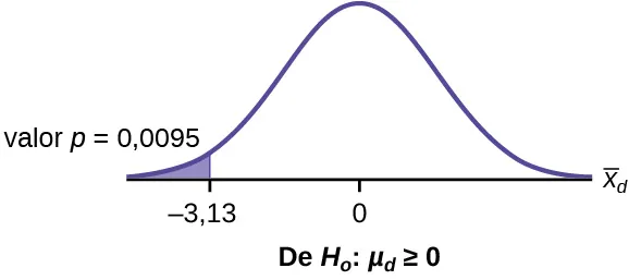 Curva de distribución normal de la diferencia promedio de las mediciones sensoriales con valores de –3,13 y 0. Una línea vertical ascendente se extiende desde –3,13 hasta la curva, y el valor p se indica en el área a la izquierda de este valor.