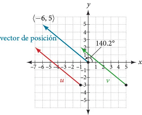 Trace de los dos vectores dados su mismo vector de posición.