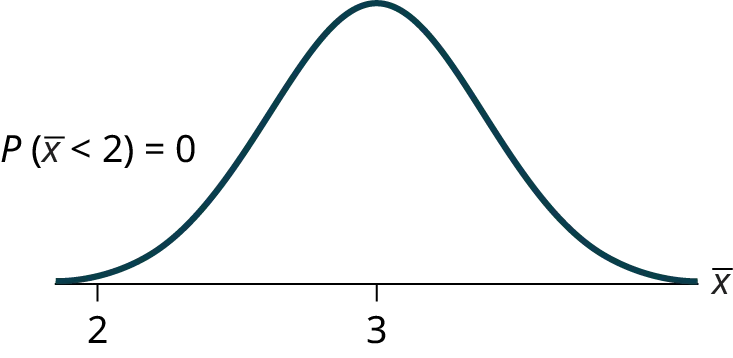 This is a normal distribution curve over a horizontal axis. The peak of the curve coincides with the point 3 on the horizontal axis. A point, 2, is marked at the left edge of the curve.
