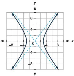 The graph shows the x-axis and y-axis that both run in the negative and positive directions, but at unlabeled intervals, with asymptotes y is equal to plus or minus four-thirds times x, and branches that pass through the vertices (plus or minus 3, 0) and open left and right.