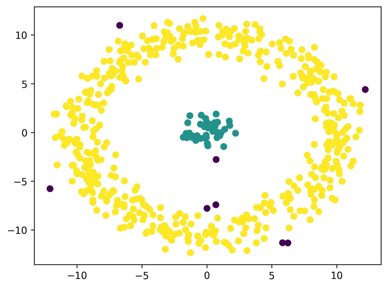 A density-based clustering scan with an X axis that ranges from -10 to 10 and a Y axis that ranges from -10 to 10. Yellow dots form a larger outer circle cluster and green dots form a smaller inner cluster in the center of the circle. Eight purple dots appear as outliers inside and outside the circle.