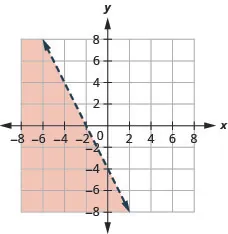 This figure has the graph of a straight line on the x y-coordinate plane. The x and y axes run from negative 10 to 10. A line is drawn through the points (0, negative 4), (1, negative 6), and (negative 2, 0). The line divides the x y-coordinate plane into two halves. The line and the bottom left half are shaded red to indicate that this is where the solutions of the inequality are.