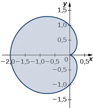 Un cardioide que comienza en el origen, pasando por (0,1), (-2,0), (0,-1) y volviendo al origen.