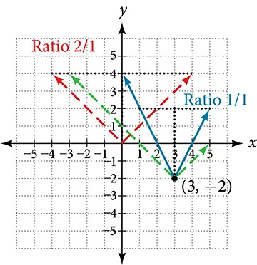 Graph of two transformations for an absolute function at (3, -2) and describes the ratios between the two different transformations.