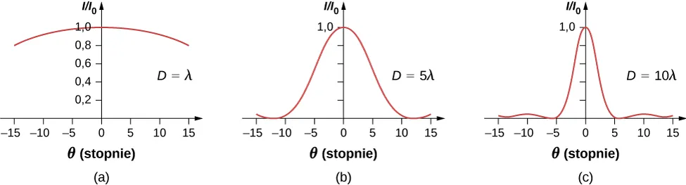Figury a do c przedstawiają wykresy I przez I0 w funkcji theta w stopniach. Każdy wykres posiada maksimum, w którym y równa się 1 dla x=0. Figura a, która jest opisana jako D równa się lambda ma szeroki łuk. Figura b, opisana jako D równa się 5 lambda posiada najsmuklejsze maksimum. Wartości funkcji wynoszą zero dla wartości między 10 a 15 oraz między minus 10 i minus 15. Figura c, opisana jako D równa się 10 lambda posiada najwęższe maksimum. Funkcja osiąga zera dla wartości plus i minus 5, pomiędzy 10 i 15 oraz pomiędzy minus 10 i minus 15.