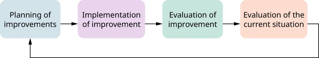 Software process: from Planning of improvements, to Implementation of improvements, to Evaluation of improvement, to Evaluation of the current situation and back to Planning of improvements.
