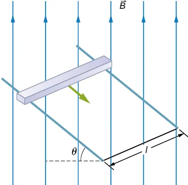 Rysunek przedstawia perspektywiczny widok dwóch równoległe do siebie, prostoliniowych, przewodzących szyn. Odległość między szynami wynosi l. Szyny nachylone są ku dołowi rysunku i tworzą z poziomem rysunku ostry kąt teta. Po szynach zsuwa się przewodząca belka, łącząca obie szyny i umieszczona prostopadle do tych szyn. Na rysunku zaznaczony jest wektor, przyłożony prostopadle do belki, w połowie jej długości. Wektor zwrócony jest w kierunku prawego, dolnego boku rysunku. Układ znajduje się w jednorodnym polu magnetycznym o indukcji B. Linie sił tego pola są pionowe i zwrócone ku górze rysunku.
