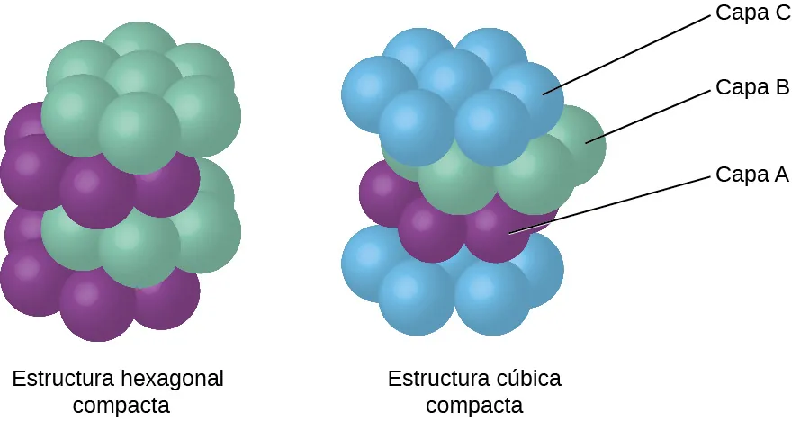 Se muestran dos imágenes. La primera imagen, marcada como "empaquetamiento hexagonal más compacto", muestra siete esferas verdes dispuestas en una hoja circular sobre otra hoja igual, salvo que las esferas son de color púrpura. La segunda hoja está un poco desplazada para que las esferas de la hoja superior queden en las ranuras de la segunda hoja. Debajo del primer par de esferas se encuentran otras dos capas alternas de color verde y morado. La segunda imagen muestra siete esferas azules, marcadas como "Capa C", dispuestas en una hoja circular sobre otra hoja, marcada como "Capa B", que es igual, excepto que las esferas son verdes. La segunda hoja está algo desplazada para que las esferas de la hoja superior queden en las ranuras de la segunda hoja. Debajo del primer par de esferas se encuentran otras dos capas de color púrpura y luego azul que se alternan. La capa púrpura está marcada como "Capa A" y la frase escrita debajo de esta imagen dice "Estructura cúbica compacta".