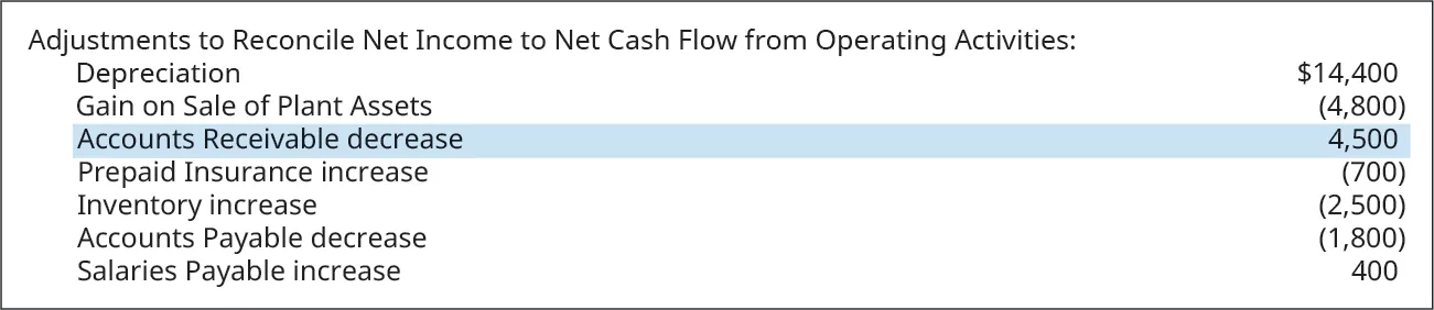 Adjustments to Reconcile Net Income to Net Cash Flow from Operating Activities: Depreciation $14,400; Gain on Sale of Plant Assets (4,800); Accounts Receivable decrease 4,500; Prepaid Insurance increase (700); Inventory increase (2,500); Accounts Payable decrease (1,800); Salaries Payable increase 400. Accounts Receivable decrease is highlighted.