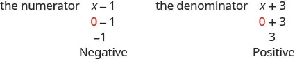 This figure labels the expression, x minus 1, as the “numerator”. It shows that when 0 is substituted into the expression for x, the result is negative 1. It labels the result as “negative”. It also labels the expression, x plus 3, as “the denominator”. It shows that when 0 is substituted into the expression for x, the result is 3. It labels the result “positive”.