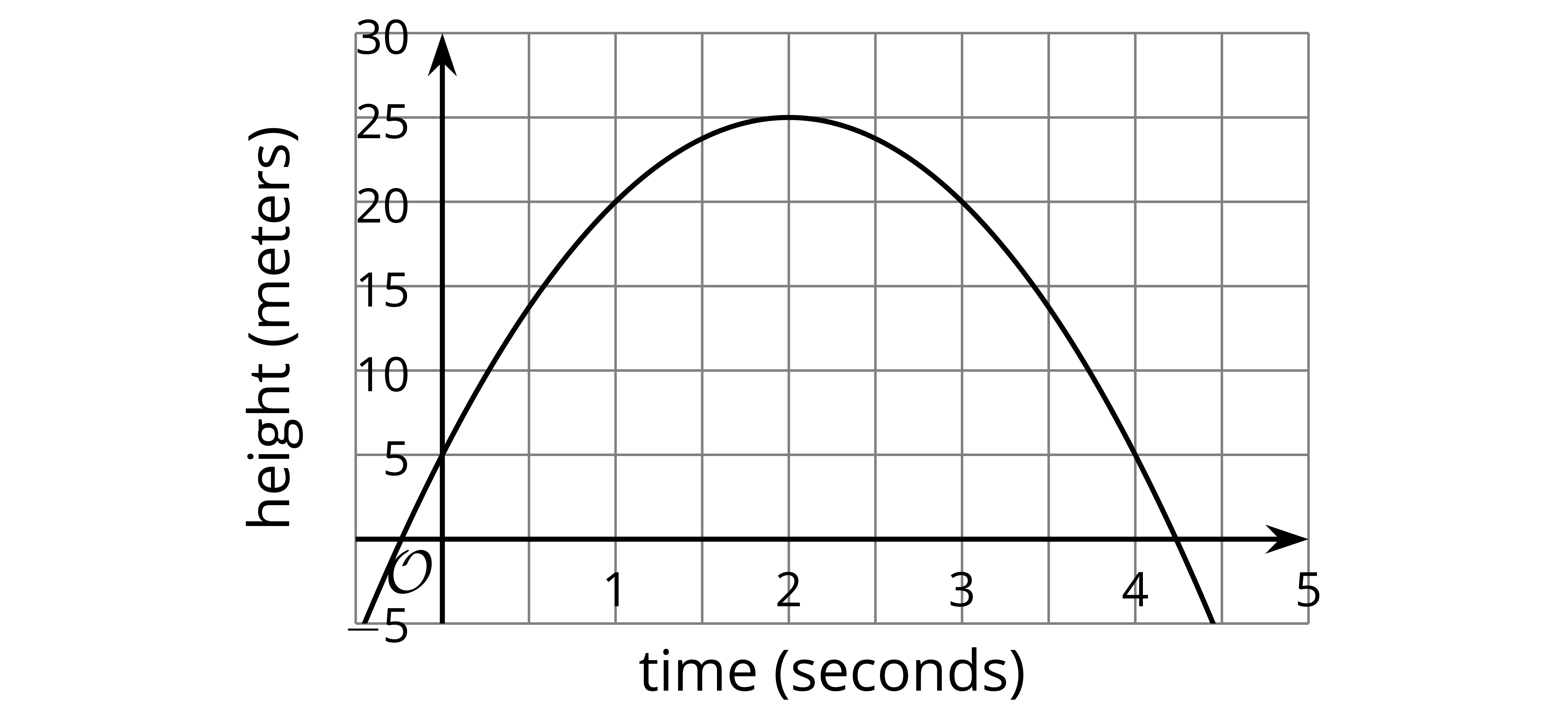 A graph shows a parabola representing height in meters versus time in seconds. The x-axis scale is 0.5 and extends from 0 to 5. The y-axis scale is 5 extends from 0 to 30.