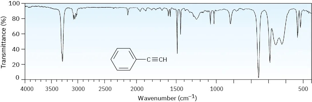 An infrared spectrum with xignificant absorption bands near 3300 and 1500 inverse centimeters, and in the fingerprint region.
