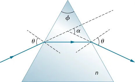 Un rayo de luz incide en la cara izquierda de un prisma triangular cuyo vértice superior tiene un ángulo de phi y cuyo índice de refracción es n. El ángulo de incidencia del rayo respecto a la normal de la cara izquierda es theta. El rayo se refracta en el prisma. El rayo refractado es horizontal, paralelo a la base del prisma. El rayo refractado llega a la cara derecha del prisma y se refracta al salir de este. El rayo emergente hace un ángulo de theta con la normal a la cara derecha.