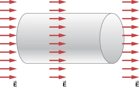 Figure shows a cylinder placed horizontally. There are three columns of arrows labeled vector E across the cylinder. The arrows point right. The column to the left has the shortest arrows and that to the right has the longest.