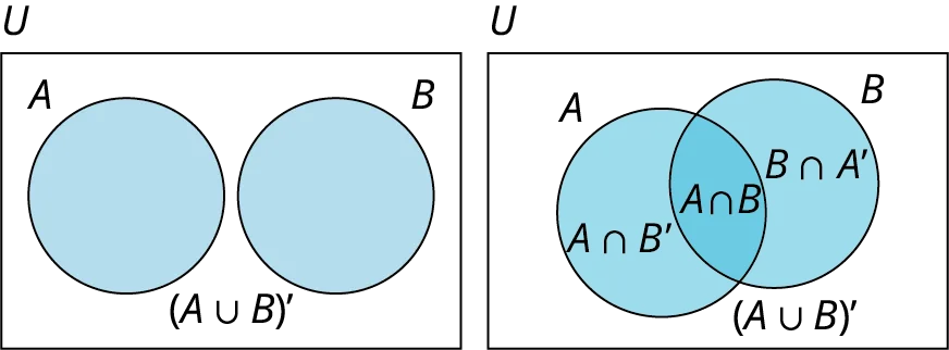 A two-set disjoint Venn diagram and a two-set intersecting Venn diagram are depicted side by side.  Outside both the Venn diagrams U is marked at the top left corner. The two sets of both the Venn diagrams are labeled A and B. In the first Venn diagram, Outside the set, the complement of A union B is given. In the second Venn diagram, Set A shows A union of B complement. Set B shows B union of A complement. The intersection of the sets shows A union B. Outside the set, the complement of A union B is given. 