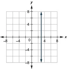 The figure shows a straight vertical line drawn on the x y-coordinate plane. The x-axis of the plane runs from negative 7 to 7. The y-axis of the plane runs from negative 7 to 7. The vertical line goes through the points (3, 0), (3, 1), (3, 2) and all points with first coordinate 3.