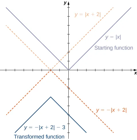 An image of a graph. The x axis runs from -7 to 7 and a y axis runs from -7 to 7. The graph contains four functions. The first function is “f(x) = absolute value of x” and is labeled starting function. It decreases in a straight line until the origin and then increases in a straight line again after the origin. The second function is “f(x) = absolute value of (x + 2)”, which decreases in a straight line until the point (-2, 0) and then increases in a straight line again after the point (-2, 0). The second function is the same shape as the first function, but is shifted left 2 units. The third function is “f(x) = -(absolute value of (x + 2))”, which increases in a straight line until the point (-2, 0) and then decreases in a straight line again after the point (-2, 0). The third function is the second function reflected about the x axis. The fourth function is “f(x) = -(absolute value of (x + 2)) - 3” and is labeled “transformed function”. It increases in a straight line until the point (-2, -3) and then decreases in a straight line again after the point (-2, -3). The fourth function is the third function shifted down 3 units.