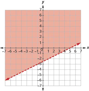 A coordinate plane showing a dashed red line representing the equation y = 1/2x - 2. The region above this line is shaded orange, illustrating the solution set for the inequality y > 1/2x - 2.