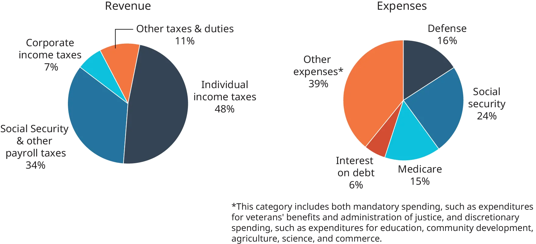 The pieces of the revenue pie chart, and percentages are as follows. Corporate income taxes, 9 percent. Other taxes and duties, 9 percent. Individual income taxes, 48 percent. Social security and other payroll taxes, 34 percent. The pieces of the expense pie chart, and percentages are as follows. Defense, 16 percent. Social security, 24 percent. Medicare, 15 percent. Interest on debt, 6 percent. Other expenses, 39 percent. Other expenses are labeled with an asterisk. The asterisk definition reads as follows. This category includes both mandatory spending, such as spending for veterans' benefits and administration of justice, and discretional spending, such as expenditures for education, community development, agriculture, science, and commerce.