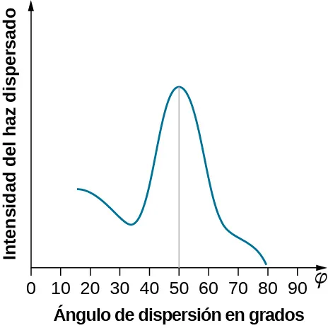 El gráfico muestra la dependencia de la intensidad del haz de dispersión con el ángulo de dispersión en grados. La intensidad se gradúa de 10 a 30 grados, seguida de un fuerte aumento y un máximo a 50 grados, y luego llega a cero a 80 grados.