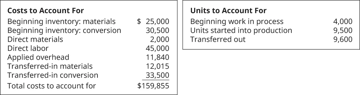 Costs to Account for: Beginning inventory materials $25,000, Beginning inventory conversion 30,500, Direct material 2,000, Direct labor 45,000, Applied overhead 11,840, Transferred in materials 12,015, Transferred in conversion 33,500 equals Total costs to account for $159,855 Units to Account for: Beginning WIP 4,000, Units started into production 9,500, Transferred out 9,600.
