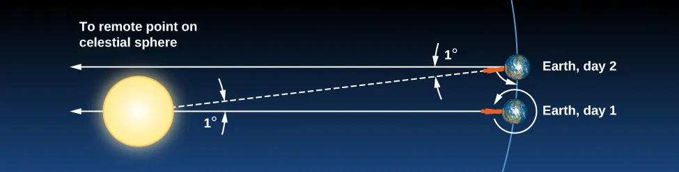 The Sun is drawn at left as a yellow disc and the Earth is drawn at two positions at far right. The lower position labeled “Earth, day 1” shows an observer looking up at the Sun, whose line of sight indicated by a white arrow connecting the Earth to the Sun. A clockwise arrow is drawn circling the Earth. The upper position labeled “Earth, day 2” shows the observer looking up again one day later. (A short curved arrow pointing clockwise is drawn from the observer’s line of sight to indicate the direction of Earth’s rotation.) Due to the motion of Earth along its orbit, the observer’s line of sight no longer points to the Sun but now points “To remote point on celestial sphere”. A dashed line connects the observer’s position on day 2 to the Sun as seen on day 1. The angle between the new line of sight and the previous line of sight to the Sun is labeled '1°''