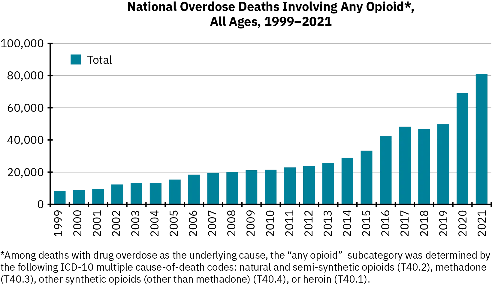 A bar graph shows national overdose deaths involving any opiod, all ages, which rose from less than 10,000 deaths in 1999 to over 80,000 by 2021.
