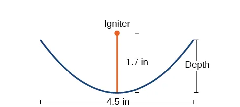 A diagram illustrating a parabolic shape with an igniter at its focus, 1.7 inches above the vertex. The parabola has a width of 4.5 inches, with "Depth" indicating its height.