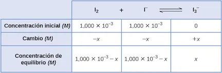 Esta tabla tiene dos columnas principales y cuatro filas. La primera fila de la primera columna no tiene encabezamiento y luego contiene lo siguiente en la primera columna: Concentración inicial ( M ), Cambio ( M ), Concentración en equilibrio ( M ). La segunda columna tiene el encabezado "I subíndice 2 signo de suma I superíndice signo negativo flecha de equilibrio I subíndice 3 superíndice signo negativo". Bajo la segunda columna hay un subgrupo de tres filas y tres columnas. La primera columna contiene lo siguiente: 1,000 por 10 a la tercera potencia negativa, x negativo, [ I subíndice 2 ] subíndice i menos x. La segunda columna contiene lo siguiente: 1,000 por 10 a la tercera potencia negativa, x negativo, [ I superíndice signo negativo ] subíndice i menos x. La tercera columna contiene lo siguiente: 0, x positivo, [ I superíndice signo negativo ] subíndice i más x.