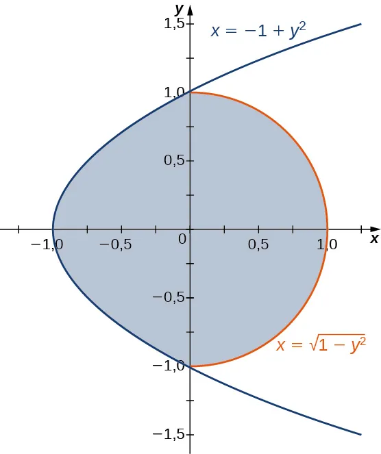 Una región está acotada por x = 1 negativo + y al cuadrado y x = la raíz cuadrada de la cantidad (1 menos y al cuadrado).