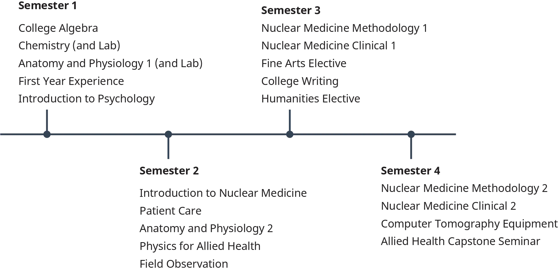 A timeline displays the list of subjects to be studied by students in four semesters.