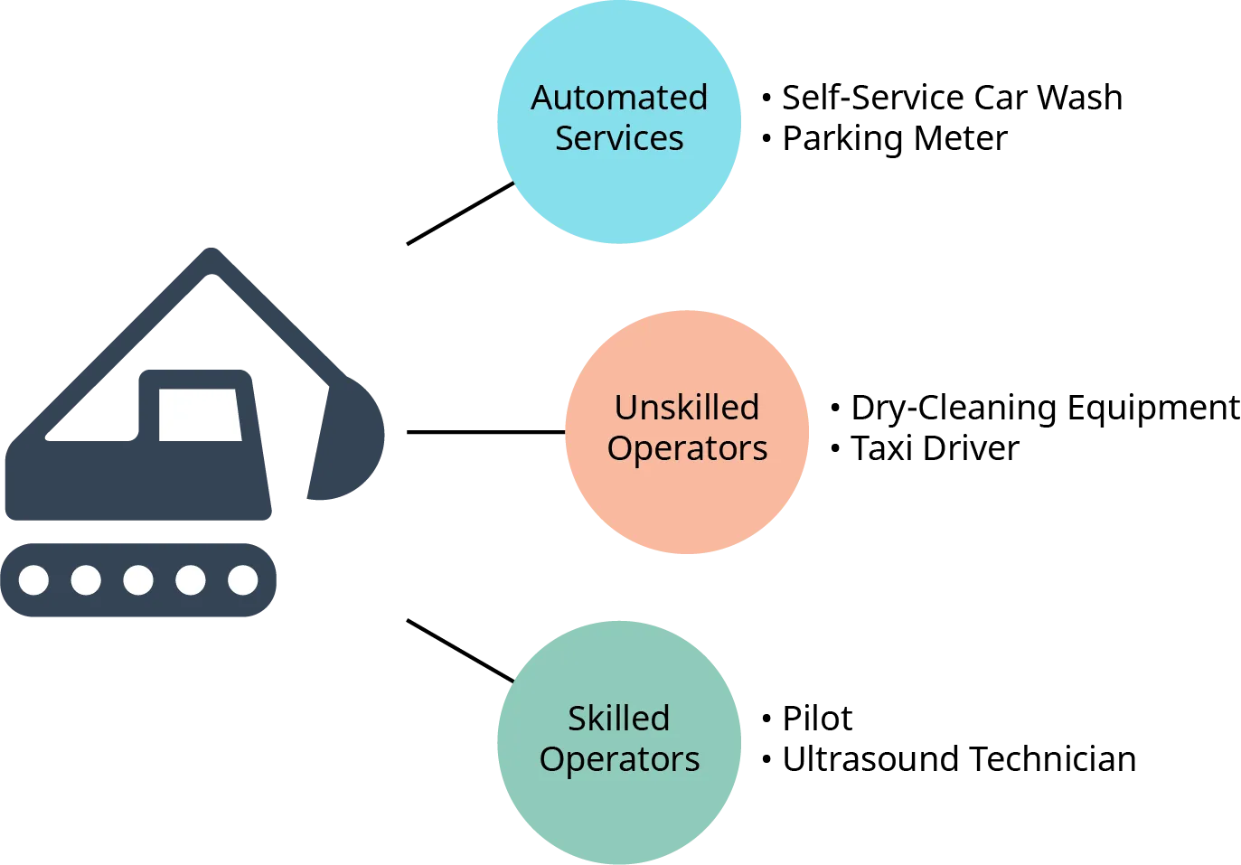 Examples of the different types of jobs included in equipment based services are self service car wash and parking meter (automated services); dry cleaning equipment and taxi driver (unskilled operators); and pilot and ultrasound technician (skilled operators).