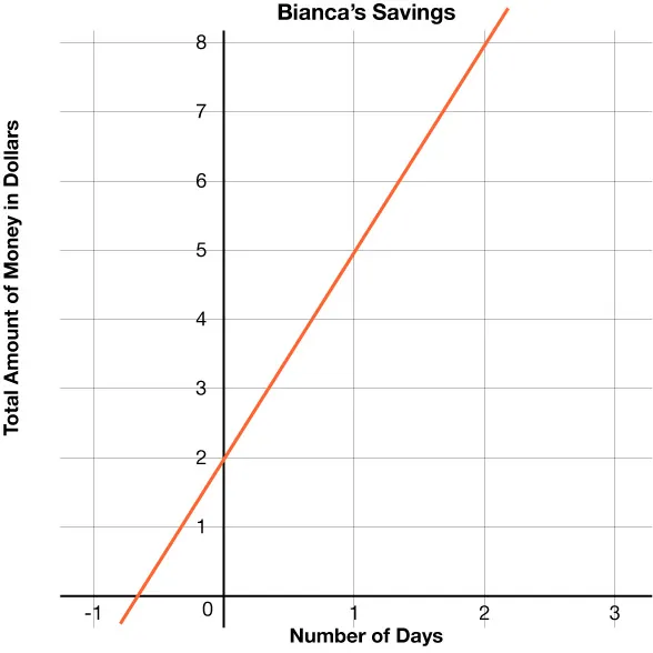 A line graph titled Bianca’s Savings shows a straight, upward-sloping orange line indicating total savings in dollars increasing steadily over several days. The x-axis is labeled Number of Days and the y-axis Total Amount of Money in Dollars.