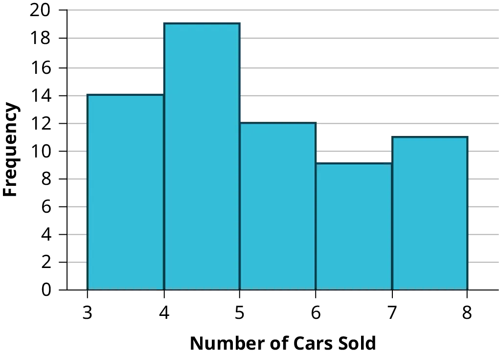 This is a histogram that matches the supplied data supplied for car sales. The x-axis shows the number of cars sold in intervals of 1 from 3 to 8, and the y-axis shows the frequency in increments of 2 from 0 to 20. The bar from 3 to 4 has height 14; the bar from 4 to 5 has height 19; the bar from 5 to 6 has height 12; the bar from 6 to 7 has height 9; the bar form 7 to 8 has height 11.