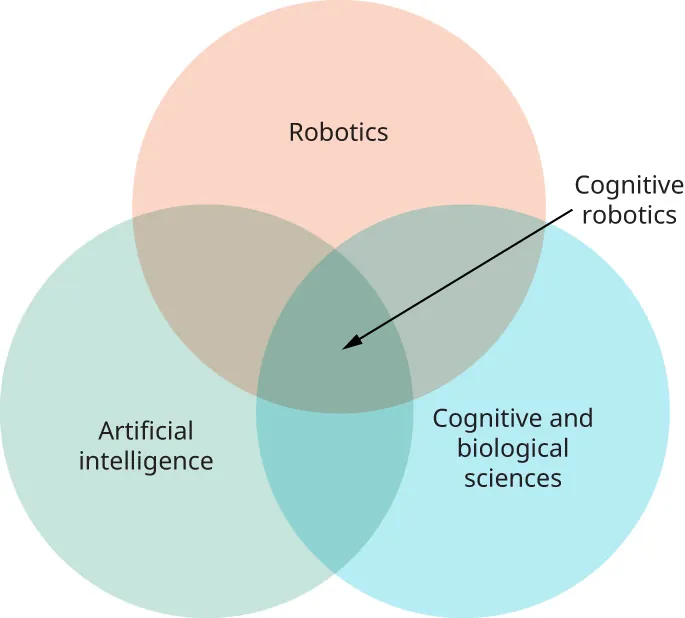 Venn Diagram with circles for Robotics, Artificial intelligence, and Cognitive and biological sciences converging in Cognitive robotics.