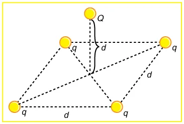 Four charged particles each having same magnitude q are placed at the corner of a parallelogram. The sides have length d and fifth charge Q is at a distance d above the plane of intersection of the diagonal of this parallelogram.