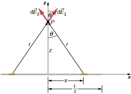 Długi, cienki drut jest umieszczony na osi x. Drut ma długość L. Mały, pokolorowany, fragment drutu znajduje się w odległości x na prawo od środka drutu. Taki sam pokolorowany fragment drutu znajduje się na lewo od środka drutu w takiej samej odległości. Punkt P znajduje się w odległości z ponad środkiem drutu na osi z. Punkt P znajduje się w odległości r od każdego z zaznaczonych fragmentów drutu. W punkcie P są narysowane wektory d E 1 i d E 2. Wektor d E 1 jest skierowany na zewnątrz od zaznaczonego po lewej stronie fragmentu drutu, pod kątem theta w stosunku do osi z. Wektor d E 2 jest skierowany na zewnątrz od zaznaczonego po prawej stronie fragmentu drutu i tworzy taki sam kąt theta z osią z. Oba wektory d E mają tę samą długość.