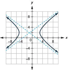 The graph shows the x-axis and y-axis that both run in the negative and positive directions, but at unlabeled intervals, with the center (negative 1, 2), an asymptote that passes through (negative 5, 5) and (3, negative 1) and an asymptote that passes through (3, 5) and (negative 5, negative 1), and branches that pass through the vertices (negative 5, 2) and (3, 2) and opens left and right.
