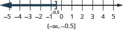 This figure is a number line ranging from negative 5 to 5 with tick marks for each integer. The inequality x is less than or equal to negative 0.5 is graphed on the number line, with an open bracket at x equals negative 0.5, and a dark line extending to the left of the bracket. Below the number line is the solution written in interval notation: parenthesis, negative infinity comma negative 0.5, bracket.