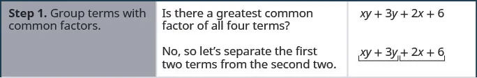 This table gives the steps for factoring x y + 3 y + 2 x + 6. In the first row there is the statement, “group terms with common factors”. In the next column, there is the statement of no common factors of all 4 terms. The last column shows the first two terms grouped and the last two terms grouped.