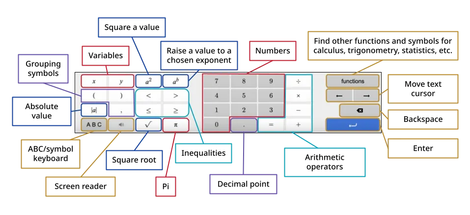 A detailed mathematical keypad featuring numbers, basic operations, advanced functions like exponents, roots, inequalities, variables (x, y, pi), and control buttons, all neatly organized.