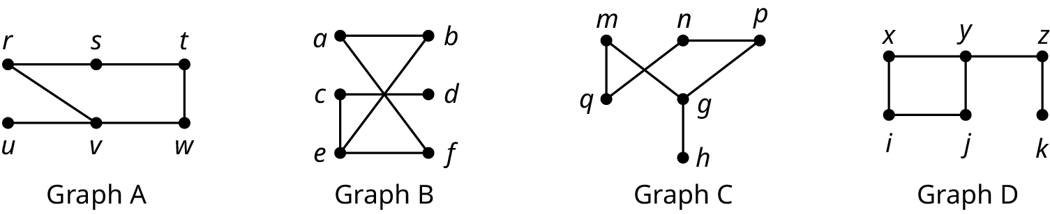 Four graphs. Graph A has six vertices: r, s, t, u, v, and w. The edges connect r s, s t, t w, w v, v u, and r v. Graph B has six vertices: a, b, c, d, e, and f. The edges connect a b, c d, e f, a f, e b, and e c. Graph C has six vertices: g, h, m, n, p, and q. The edges connect q m, q n, m g, g h, g p, and p n. Graph D has six vertices: i, j, k, x, y, and z. The edges connect k z, z y, y x, x i, i j, and j y.